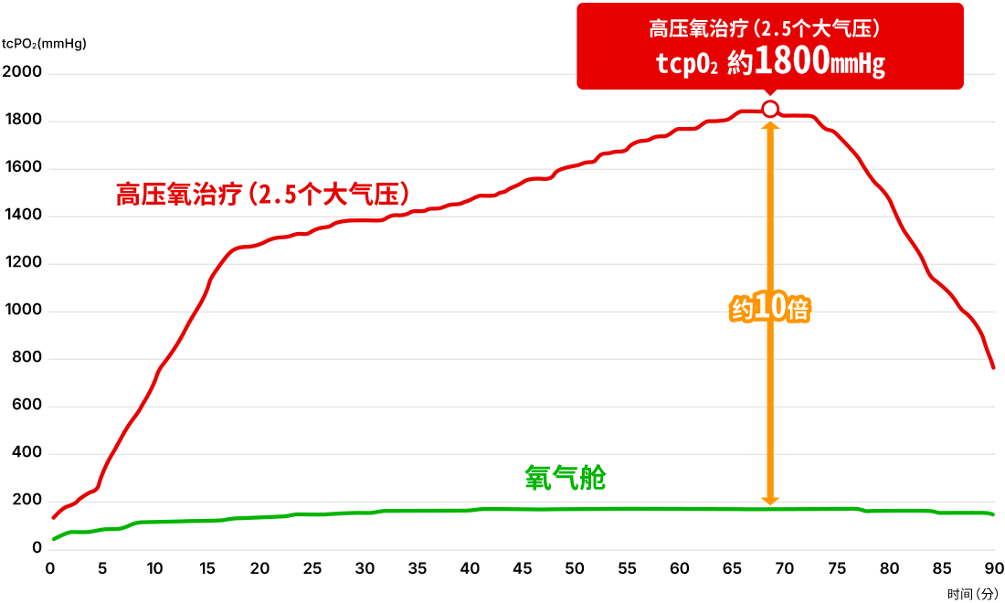 皮膚上で測定した経皮的酸素分圧(tcpO2)の時間の推移(治療条件:2.5気圧、治療60分)の図