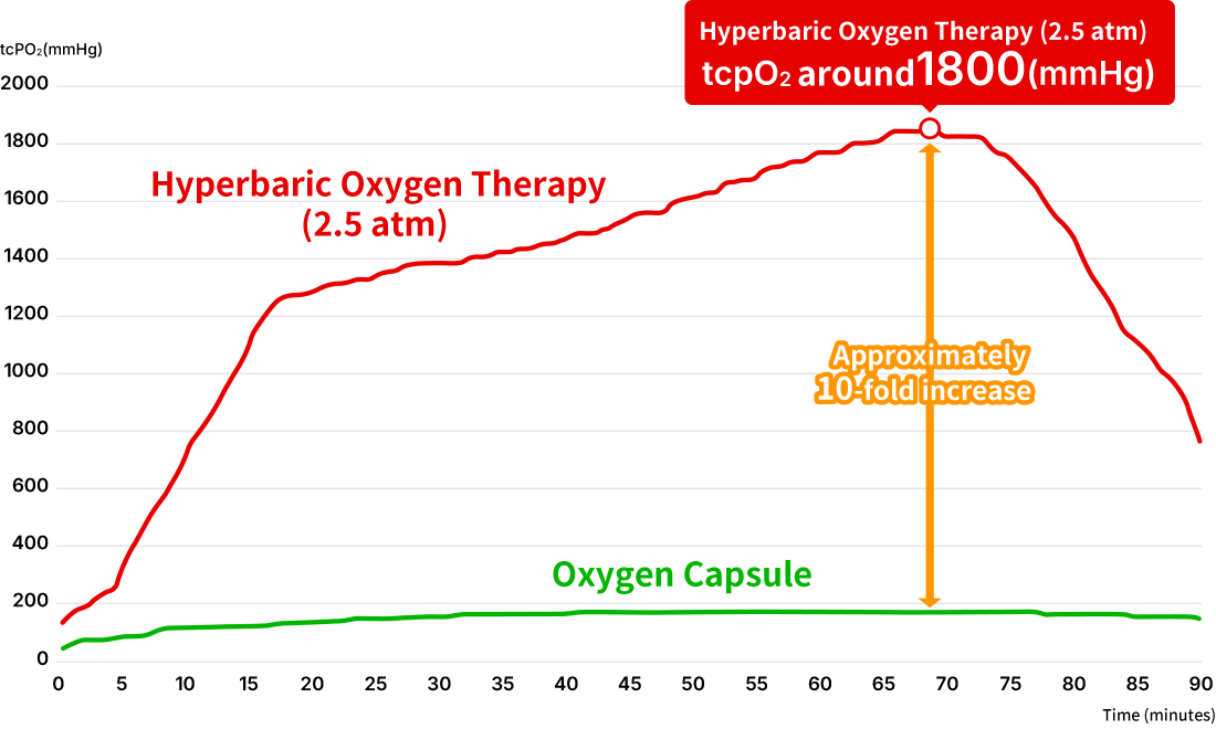皮膚上で測定した経皮的酸素分圧(tcpO2)の時間の推移(治療条件:2.5気圧、治療60分)の図